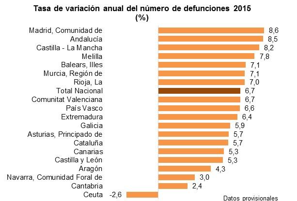 Los valores más bajos se dieron en las ciudades autónomas de Melilla (79,6 años) y Ceuta