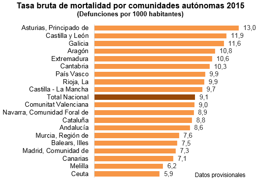 La esperanza de vida al nacimiento alcanzó los valores más altos en Comunidad de Madrid,