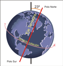 1.1.1 La rotación La Tierra cada 24 horas, de manera exacta cada 23 horas y 56 minutos, da una vuelta completa alrededor de un eje ideal que pasa por los polos, en dirección Oeste-Este, en sentido