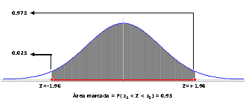 Figura 32. Distribución normal (0,1) y área bajo la curva Otros valores críticos de la distribución normal estandarizada son los valores z=1.64 y z=2.