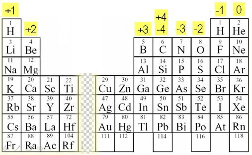 Números de oxidación más comunes de algunos elementos.