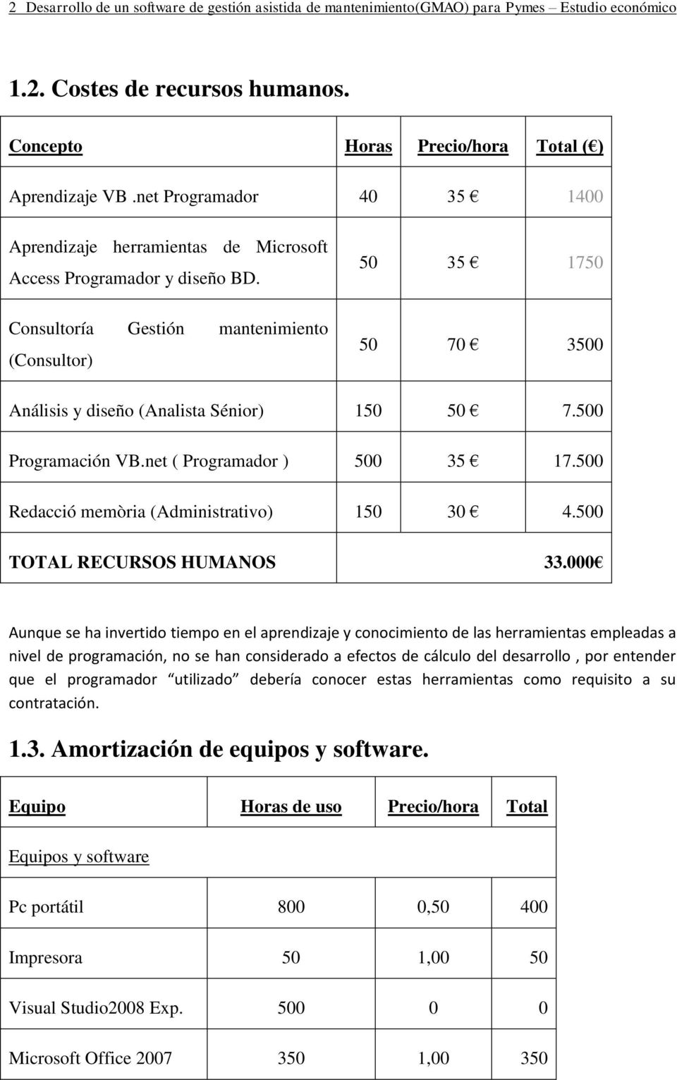 Consultoría Gestión mantenimiento (Consultor) 50 35 1750 50 70 3500 Análisis y diseño (Analista Sénior) 150 50 7.500 Programación VB.net ( Programador ) 500 35 17.