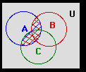 g) A' = {c, e} y B' = {a, c}; entonces A' B' = {c} h) B' - A' = {a} i) Según (b), A B = {b, d}; luego (A B)' = {a, c, e} j) Según (a), A B = {a, b, d, e}; luego (A B)' = {e} Problema 2 En el diagrama