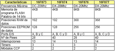 Pic 16f84A Modo Frecuencia OSC1/C1 OSC2/C2 LP 32 Khz 200 Khz 68-100 pf 15-33 pf 68-100 pf 15-33 pf XT 100 Khz 2 Mhz 4 Mhz 100-150 pf 15-33 pf 15-33 pf 100-150 pf 15-33 pf 15-33 pf HS 4