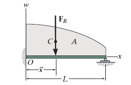 4.9 Reducción de una carga simplemente distribuida Localización de la fuerza resultante M R = M O df produce un momento xdf = x