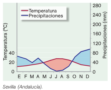Clases de clima en España