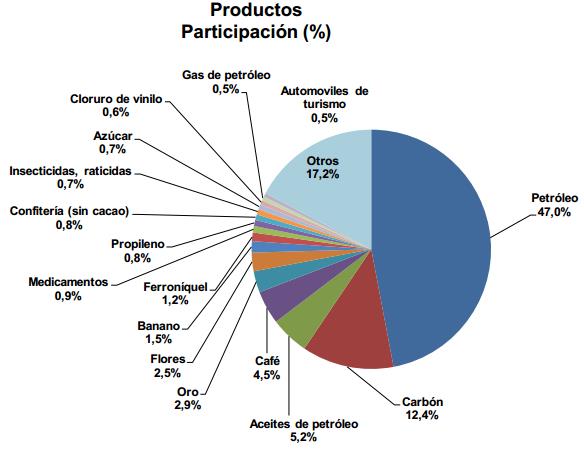 Exportaciones colombianas Todos