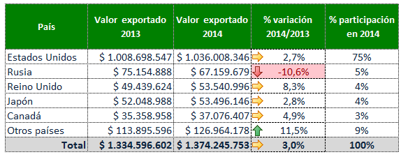 Exportaciones colombianas
