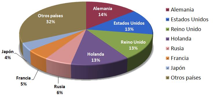 Importaciones mundiales Países importadores de flores %