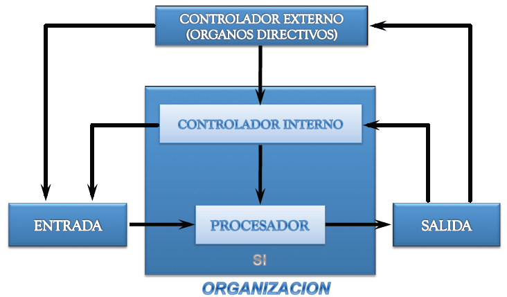 1.2 Concepto de Sistema de Información Control a dos