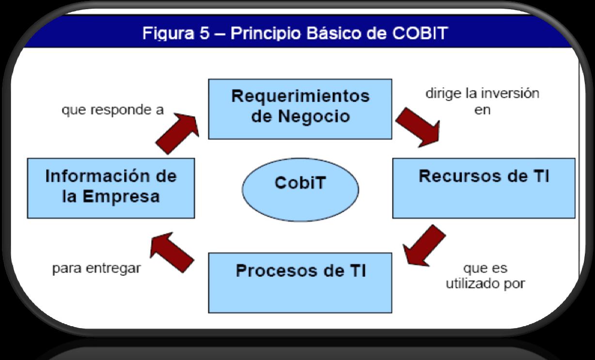El marco de trabajo COBIT se basa en el siguiente principio (Figura 5): Para proporcionar la información que la empresa requiere para lograr sus objetivos, la empresa necesita invertir en, y