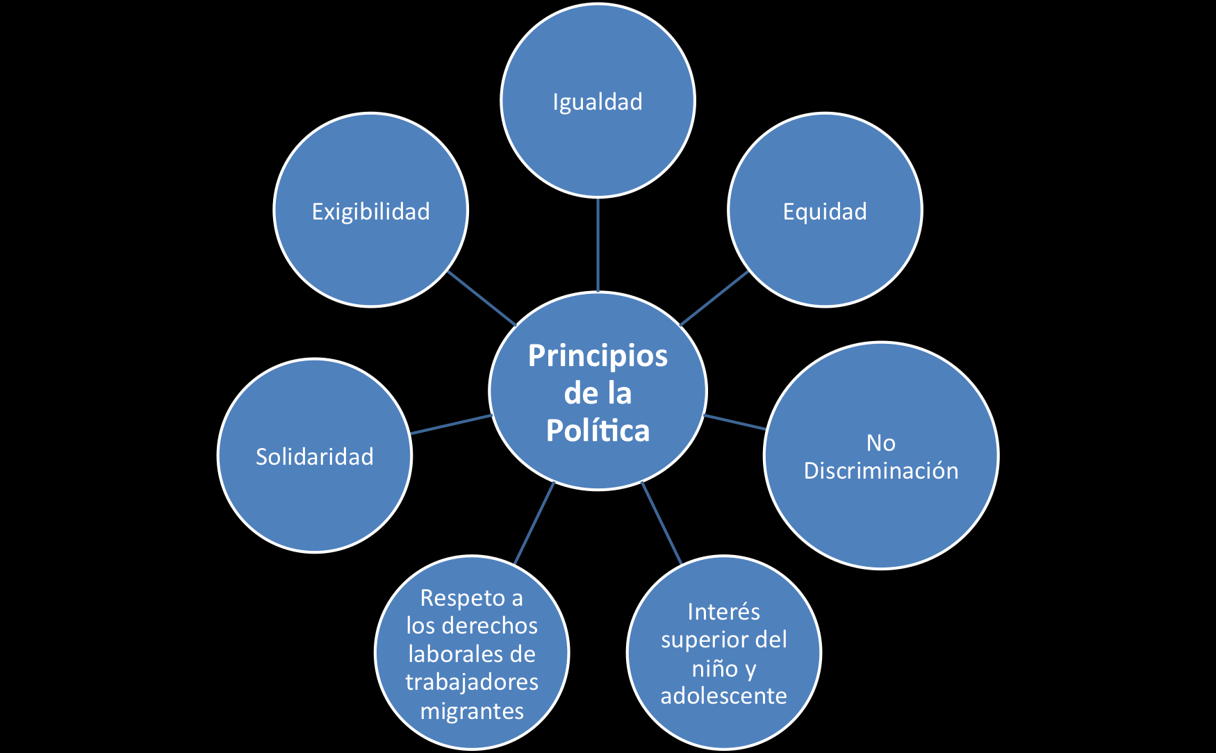 POLITICA MIGRATORIA INTEGRAL (2013-2023) -Elaborada por el Consejo Nacional de Migración -Proceso consultivo y participativo de instituciones