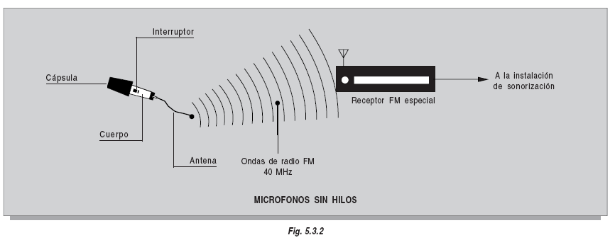TIPOS DE MICRÓFONOS MICRÓFONOS SIN HILOS Aunque se comercializan micrófonos sin hilos que trabajan en frecuencias comerciales de FM (88 a 108 MHz), por lo que su señal se puede captar con cualquier