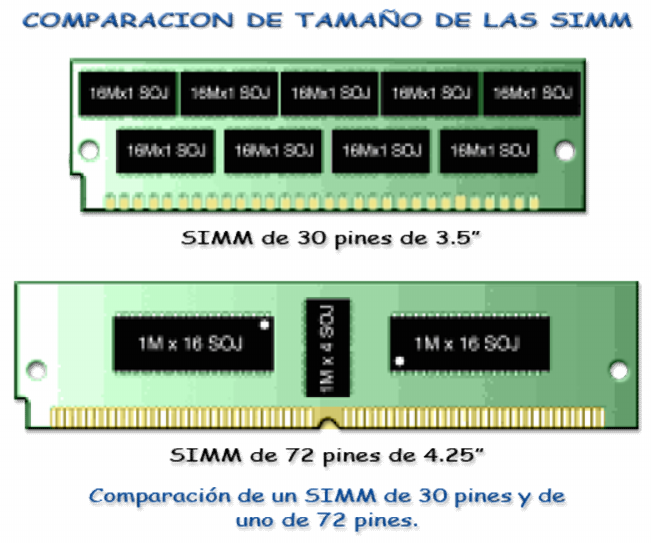 MODULO DE ENSAMBLAJE TEMA 2: PARTES PRINCIPALES DEL PC VIRT HARD SIMMS Como se mencionó anteriormente, el término SIMM significa Módulo sencillo de memoria en línea.