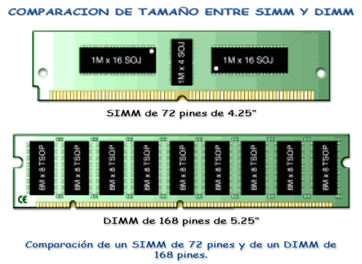 MODULO DE ENSAMBLAJE TEMA 2: PARTES PRINCIPALES DEL PC VIRT HARD DIMMS Los Módulos duales de memoria en línea, o DIMMs, se parecen mucho a los SIMMs.