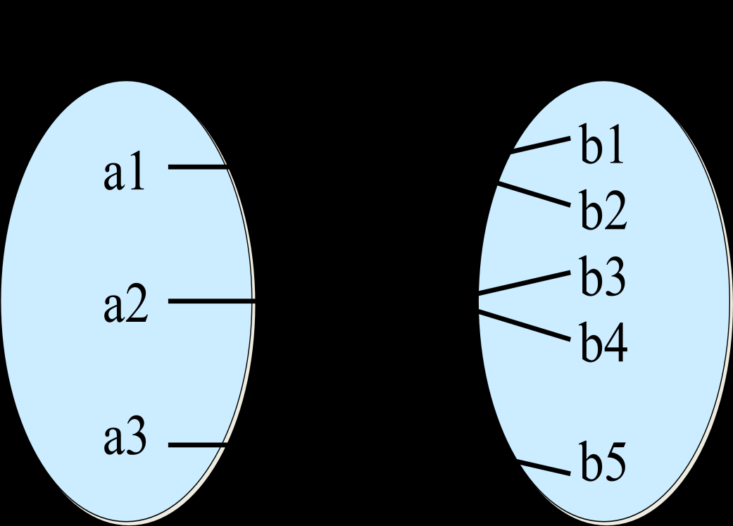 Clases de Correspondencia Uno a Uno: una entidad A se asocia con una entidad B, y una entidad B se asocia con una entidad A.