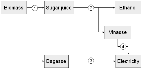 Tecnologías de producción Fig. 3.17: Esquema de planta de procesado de sorgo dulce para bioetanol y materias primas energéticas. [30] 3.2.8.