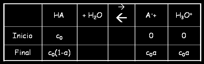 Los valores de las constantes de acidez nos permiten predecir en qué sentido está desplazado el equilibrio Ácido 1 + base base 1 + ácido K C (constante de equilibrio) Un equilibrio ácido-base está