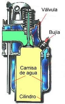 La refrigeración se consigue por medio de la circulación de un fluido por unas galerías en el interior del motor.