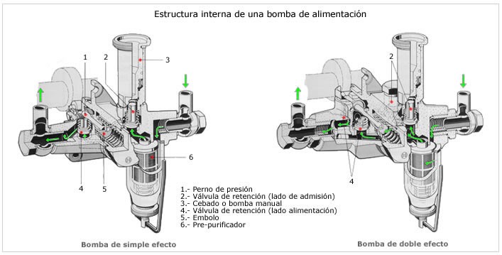 Fig. 74. Detalle de la bomba de cebado manual.