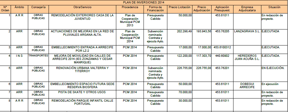 Estado del Plan de Inversiones Insular 2014 Más de 15,6 millones/103 obras.
