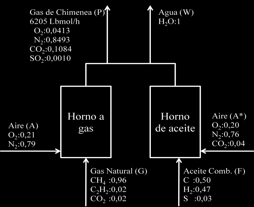 usaba un flujo de gas con el siguiente análisis: O 2 con 20%; N 2 con 76%; CO 2 con 4%, pero los gases de chimenea salían por una chimenea común. Véase en la figura siguiente.