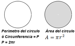 118 LONGITUD DE LA CIRCUNFERENCIA (PERIMETRO DEL CIRCULO) Y ÁREA DEL CÍRCULO Al dividir la longitud de la circunferencia entre su diámetro, siempre obtenemos el número, cuyo valor aproximado es igual
