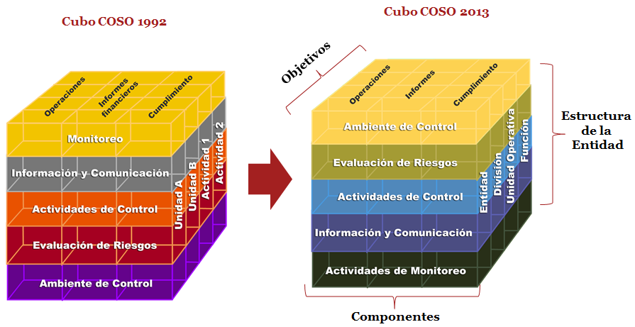 Qué cambia con el COSO 2013?
