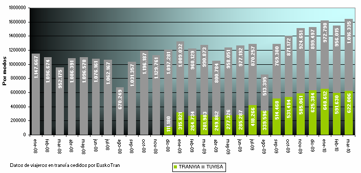 Evolución del uso del transporte público (En relación con la implantación del tranvía en 2008) 45% incremento en el número de viajeros/mes. 14.
