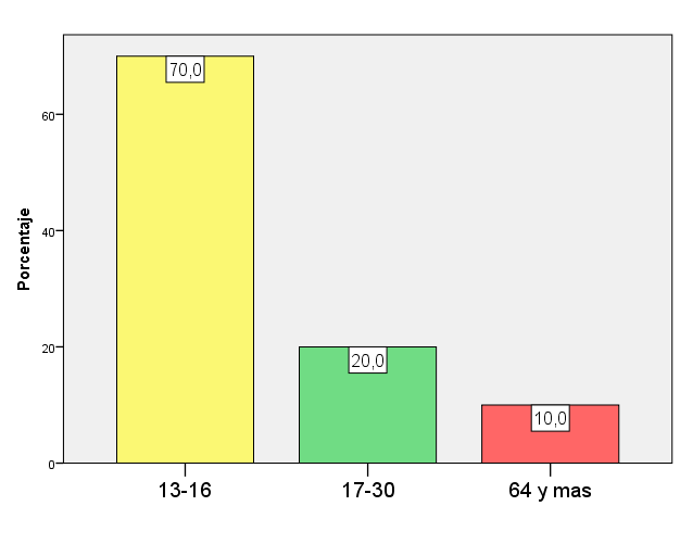 Gráfico 8. Rangos de edad en la que se presenta anemia ferropénica Fuente: Eras, M (2014).