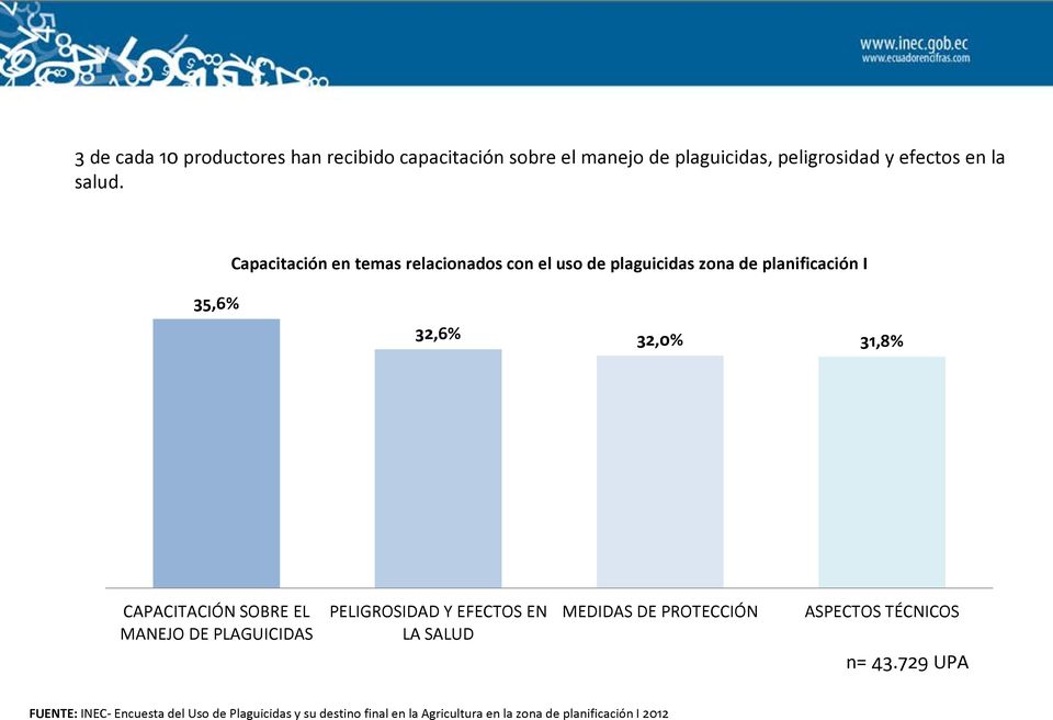 35,6% Capacitación en temas relacionados con el uso de plaguicidas zona de