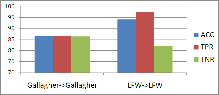 Results LFW LFW Higher ACC rates