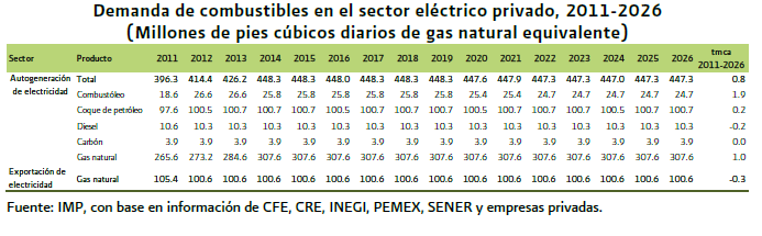 Tabla 8: Demanda de combustibles en el sector eléctrico privado (2011-2026) En las tablas anteriores se puede apreciar que claramente existe un mayor uso de los hidrocarburos por parte del sector