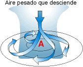 Una zona de aire frío y seco produce una zona de Altas Presiones en la superficie de la Tierra Es un Anticiclón (se representa con una A ) Es una zona de divergencia de vientos Así Pues: La