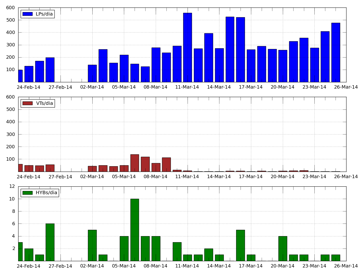 Figura 2.1. Estadística de la actividad sísmica principal del volcán Ubinas, registrada entre los días 22/02/2014-24/03/2014.