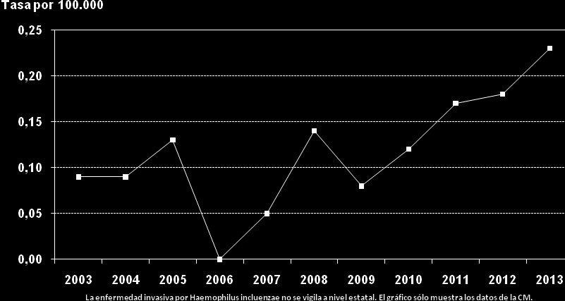 Gráfico 10. Enfermedad invasiva por Haemophilus influenzae: tasa de incidencia por 100.000 habitantes. Comunidad de Madrid. 2003-
