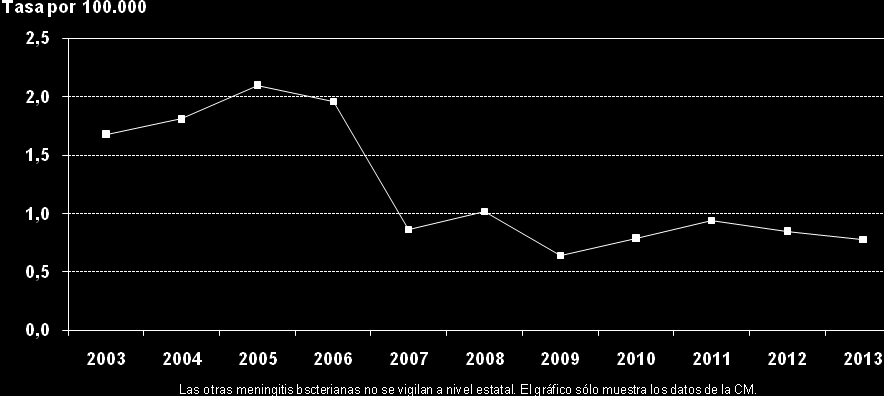 Gráfico 11. Otras meningitis bacterianas: tasa de incidencia por 100.000 habitantes. Comunidad de Madrid. 2003-2013. 3.5.4.