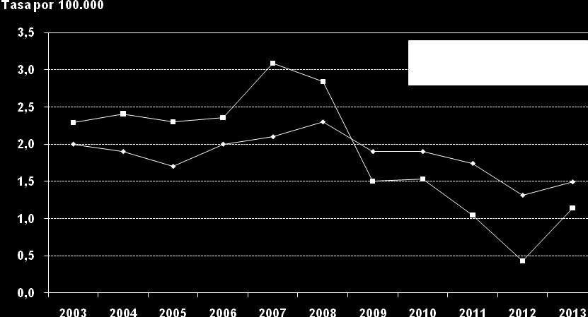 3.6.2.- Hepatitis B En 2012 hubo un importante descenso en el número de casos de hepatitis B registrados en las EDO.