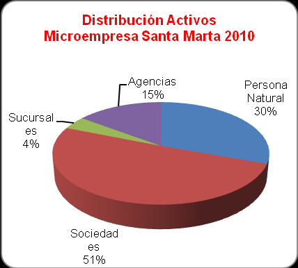 Fuente: Registro Mercantil. Cálculos de Proyectos e Investigaciones 2011 De acuerdo a la organización establecida en la ciudad de Santa Marta, 12.