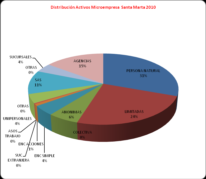 De acuerdo al tipo de categoría, se registraron 15.057 microempresas en la ciudad de Santa Marta al año 2010, entre las cuales 12.