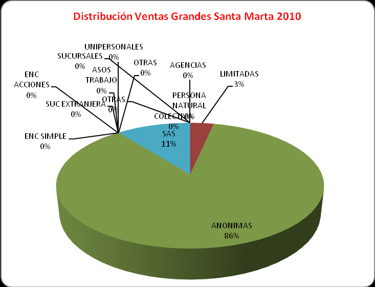 Limitadas con 5. De manera conjunta, se presentó a 2010 1.233 unidades de empleo en la ciudad de Santa Marta.