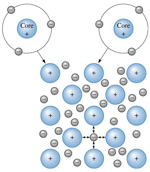 2.4 TIPOS DE ENLACE ATÓMICO (III) CTMat ESTRUCTURA ATÓMICA Y ENLACE Enlace metálico Los electrones de valencia de los átomos metálicos no están unidos a ningún átomo en particular.