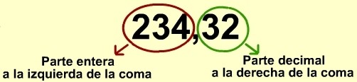 2. NÚMEROS DECIMALES. Los números decimales sirven para representar cantidades no exactas de unidades. Constan de dos partes bien diferenciadas: Parte entera: situada a la izquierda de la coma.