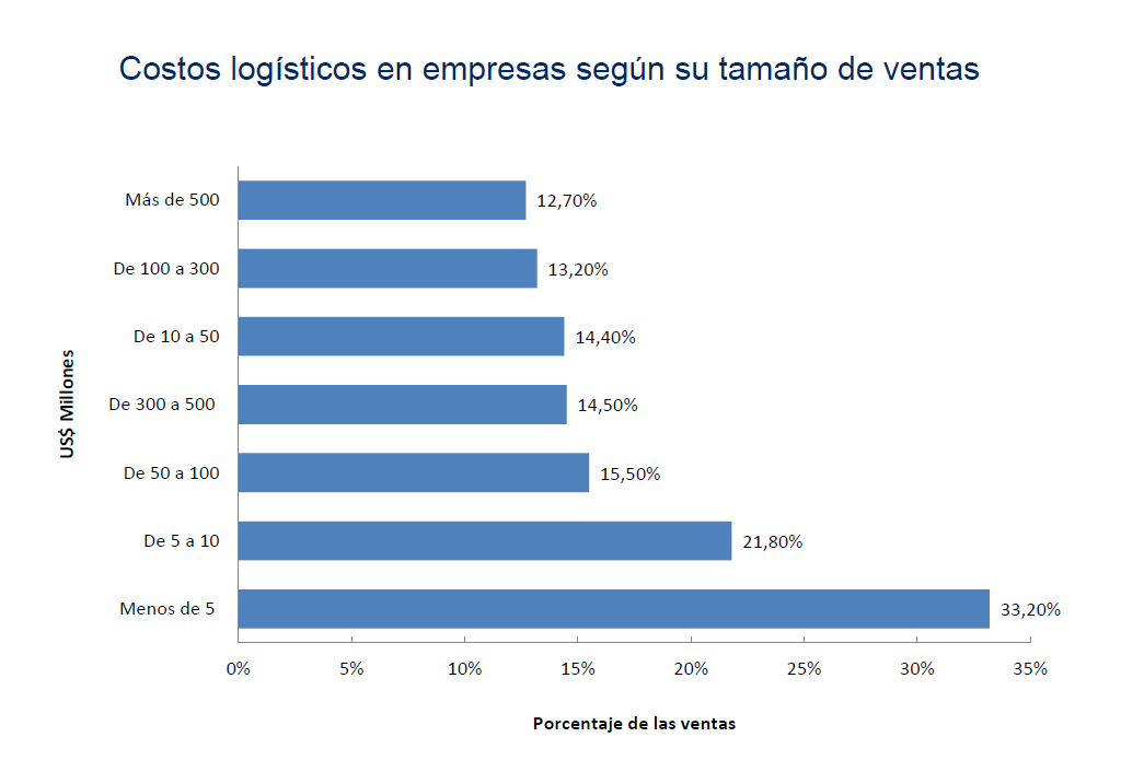 Contexto Las empresas pequeñas se ven más afectadas por los costos logísticos Fuente: BARBERO