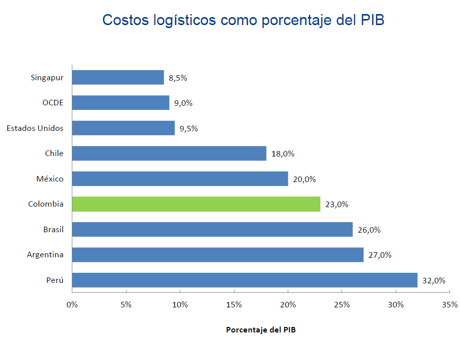 Contexto Los costos logísticos tienen un alto costo para la economía Fuente: BARBERO