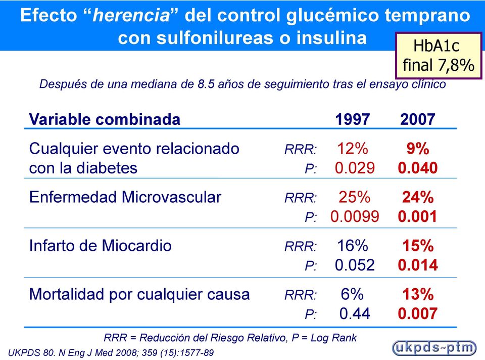 P: 0.029 0.040 Enfermedad Microvascular RRR: 25% 24% P: 0.0099 0.001 Infarto de Miocardio RRR: 16% 15% P: 0.052 0.