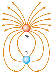 Líneas de campo eléctrico. Un ejercicio. La figura muestra las líneas de campo eléctrico para dos cargas puntuales separadas por una distancia pequeña. (a) Determine la razón q 1 /q 2.