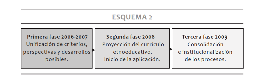 Las fases del proyecto El esquema 2 presenta las fases que se han dado a lo largo del proyecto, alrededor de los grandes propósitos de desarrollo curricular bilingüe e intercultural.