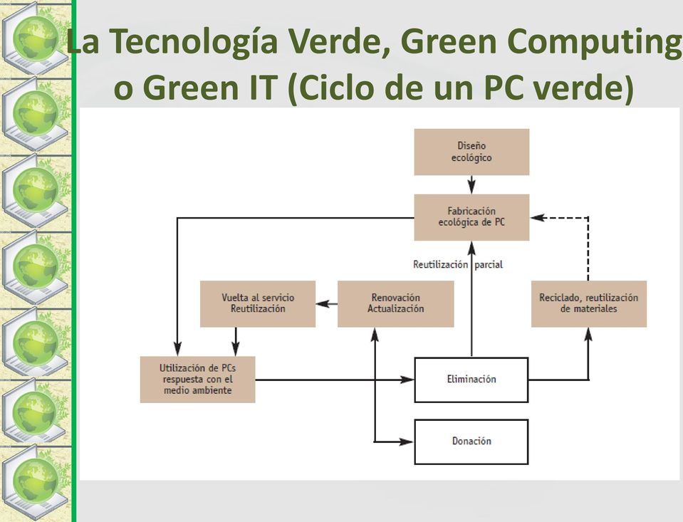 Computing o Green
