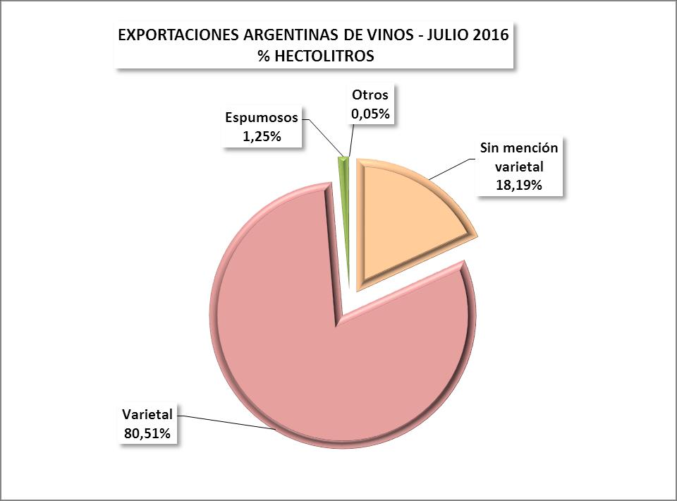 El 80,51% del volumen exportado correspondió a vinos varietales con 155.702,87 hl, el 18,19% a vinos sin mención varietal con 35.175,96 hl, el 1,25% a vinos espumosos con 2.